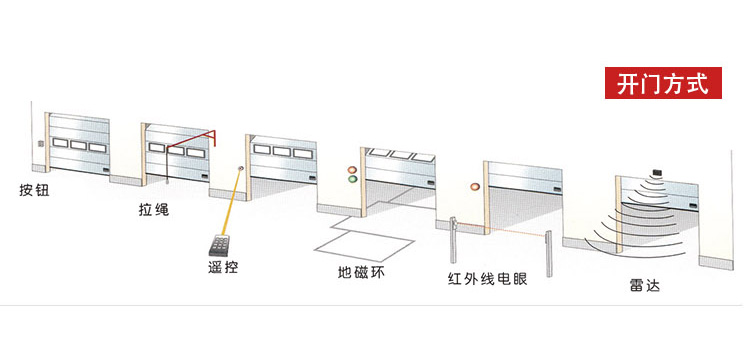 工业滑升门