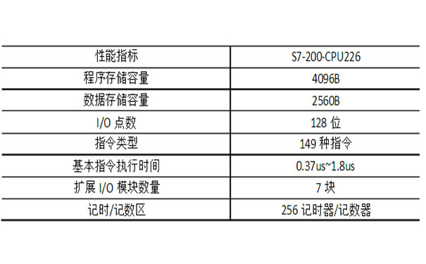 PLC性能参数表