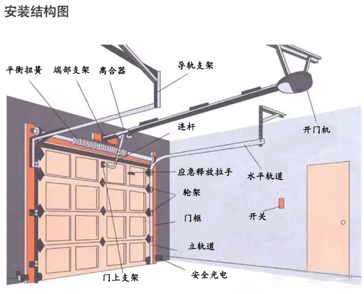 工业滑升门