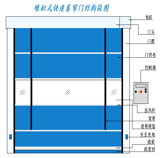 星空电子快速堆积门