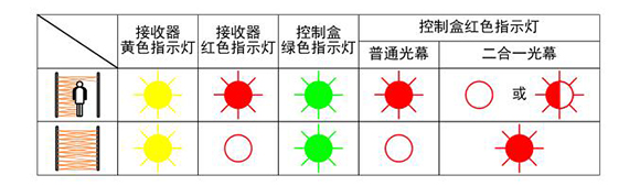 星空电子快速卷帘门安全光幕通电试验
